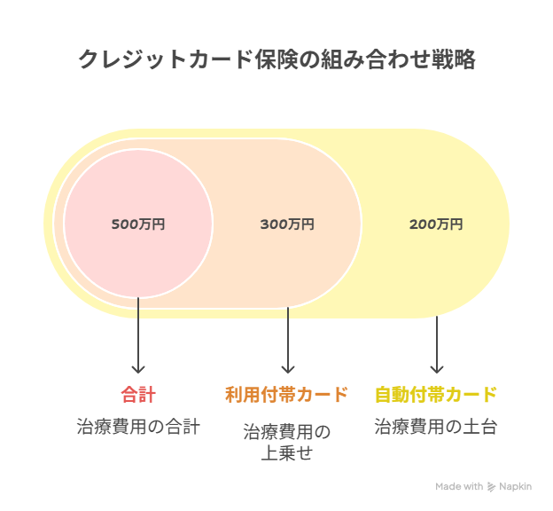 自動付帯カード」の「土台(200万円)」と「利用付帯カード」の「上乗せ(300万円)」が組み合わさり、「合計500万円」になることを示す図解。